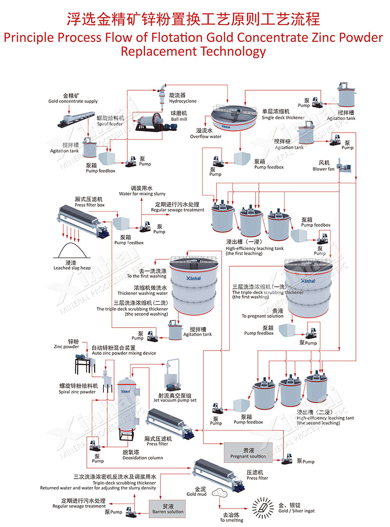 zinc-powder-displacement-for-gold-process-flow